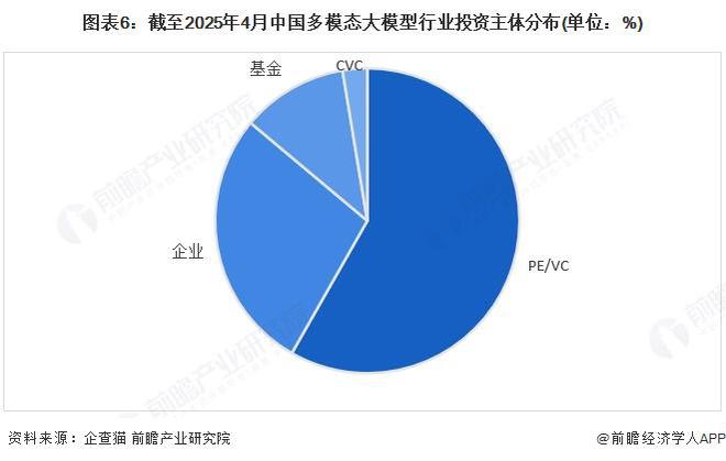 【投资视角】启示2025：中国多模态大模型行业投融资及产业基金分析（附投融资事件、投资类型和兼并重组等）(图3)