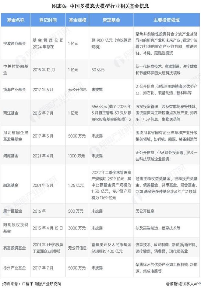 【投资视角】启示2025：中国多模态大模型行业投融资及产业基金分析（附投融资事件、投资类型和兼并重组等）(图5)