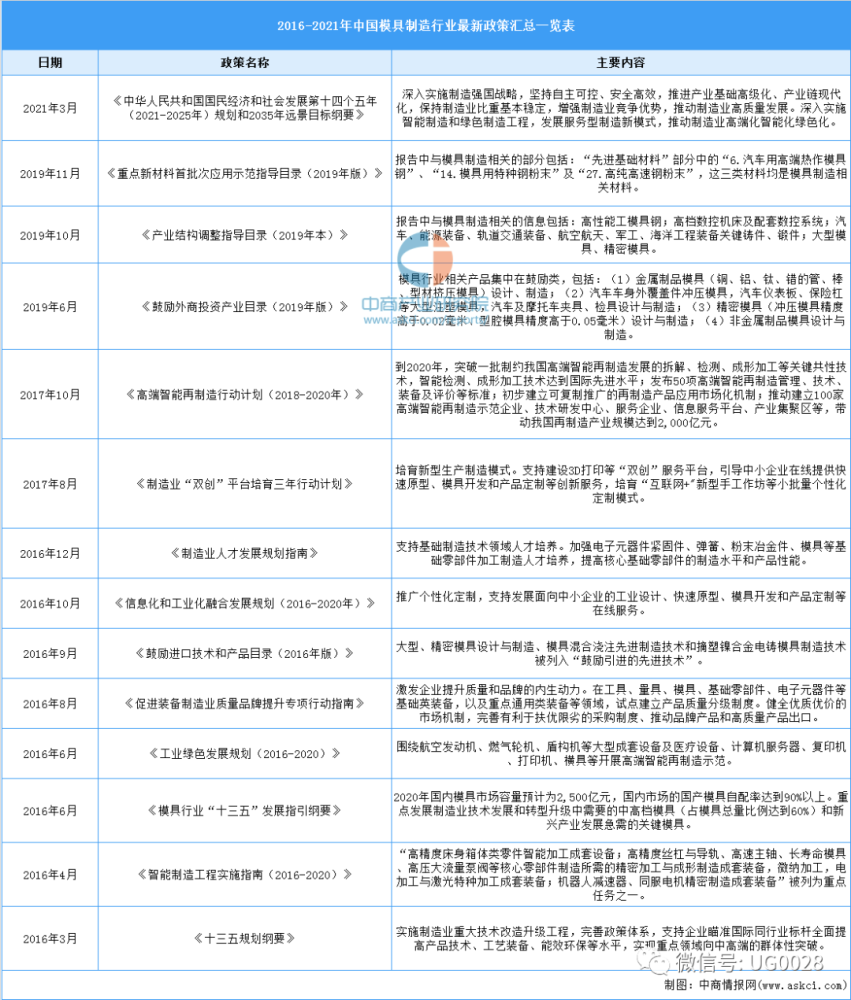 2021年中国模具行业市场前景及投资研究(图1)