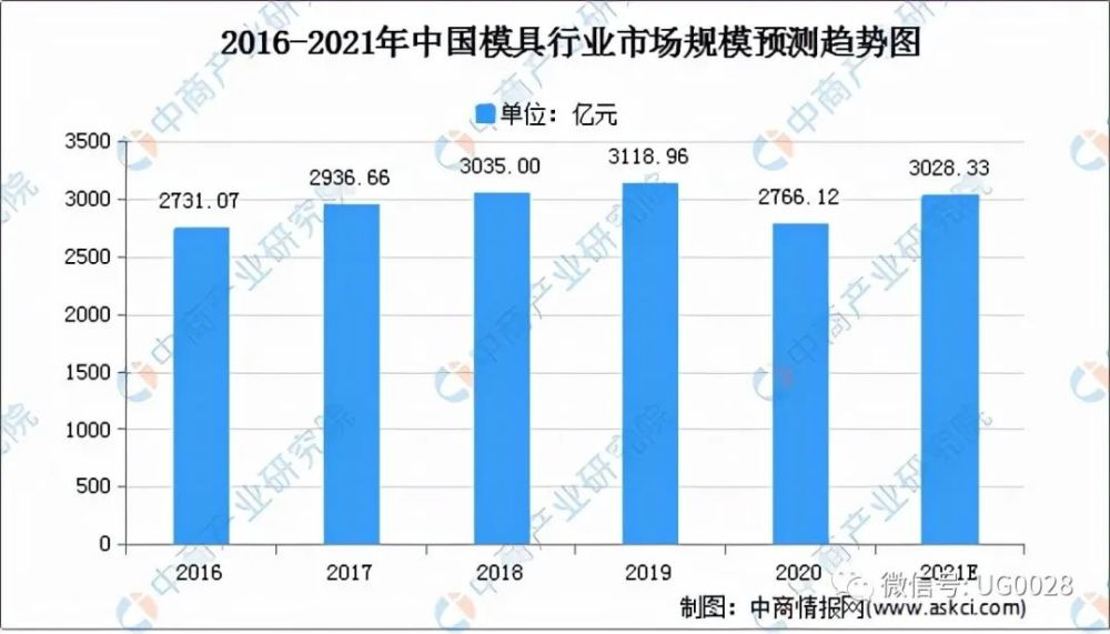 2021年中国模具行业市场前景及投资研究(图2)