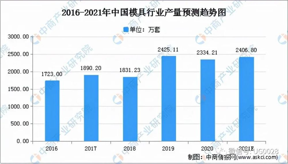 2021年中国模具行业市场前景及投资研究(图3)