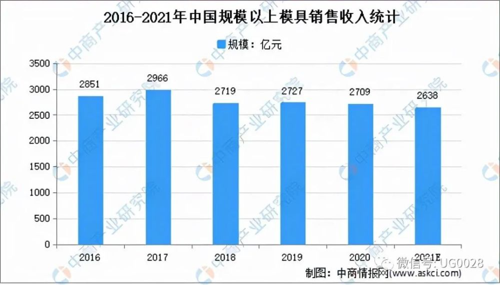 2021年中国模具行业市场前景及投资研究(图4)