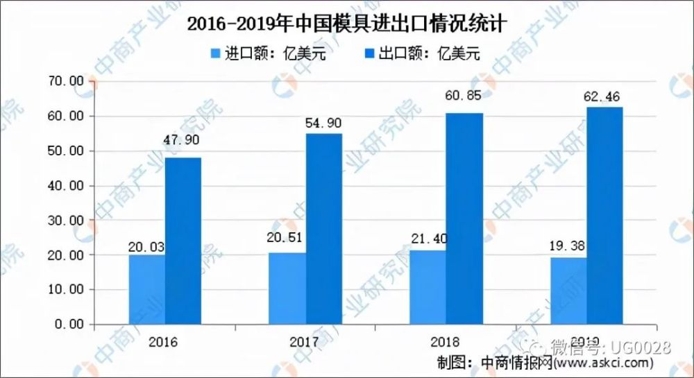2021年中国模具行业市场前景及投资研究(图5)