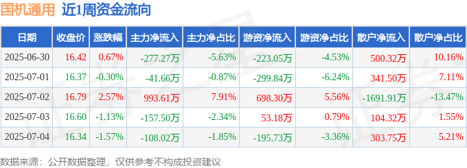 本周盘点（630-74）：国机通用周涨018%主力资金合计净流入40917万元(图1)