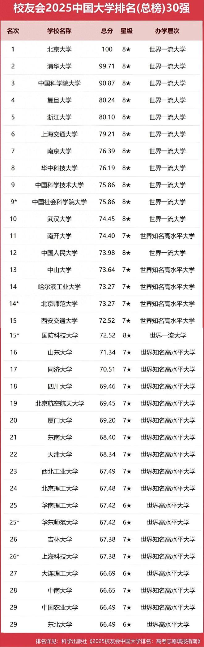 全国30强大学洗牌：北大险胜清华哈工大跌至第14中农第29(图1)