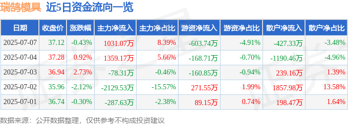 股票行情快报：瑞鹄模具十大买球平台：（002997）7月7日主力资金净买入103107万元(图1)