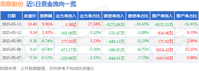 5月13日英联股份（002846）涨停分析：固态电池、复合集流体驱动(图1)