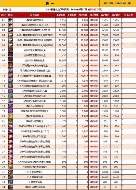买球的app:DNF何时入手礼包最划算？耕耘礼包回血分析(图2)