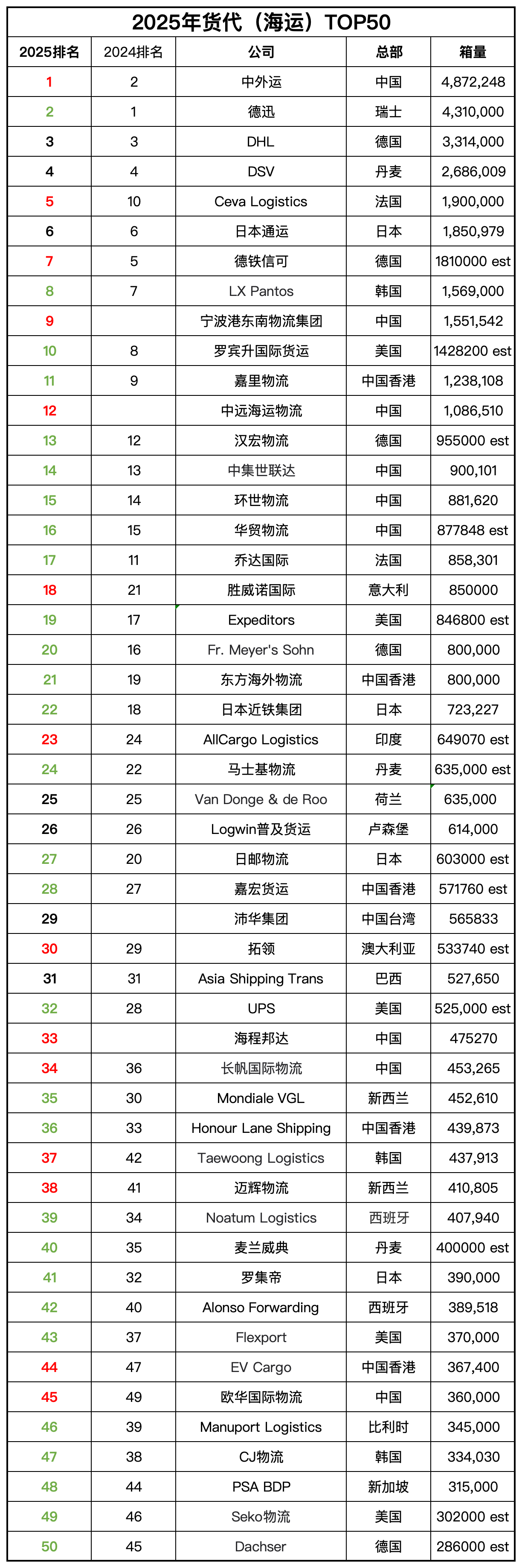 十大买球平台：2025全球货代（海运）TOP50榜单中外运荣登榜首(图1)