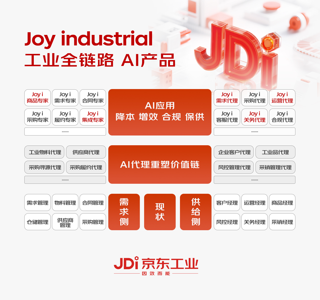 京东工业发布行业首个买球的app:以供应链为核心的工业大模型Joyindustrial(图1)