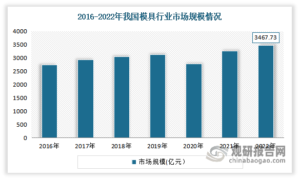 中国模具行业现状深度研究与发展前景分析报告（2023-2030年）(图1)