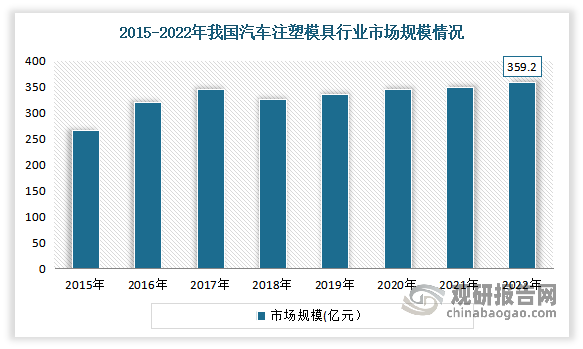 中国模具行业现状深度研究与发展前景分析报告（2023-2030年）(图7)