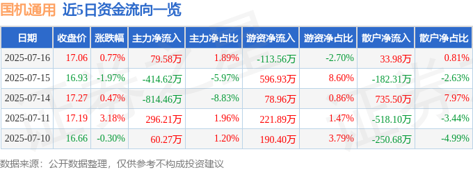 股票行情快报：国机通用（600444）7月16日主力资金净买入7958万元(图1)