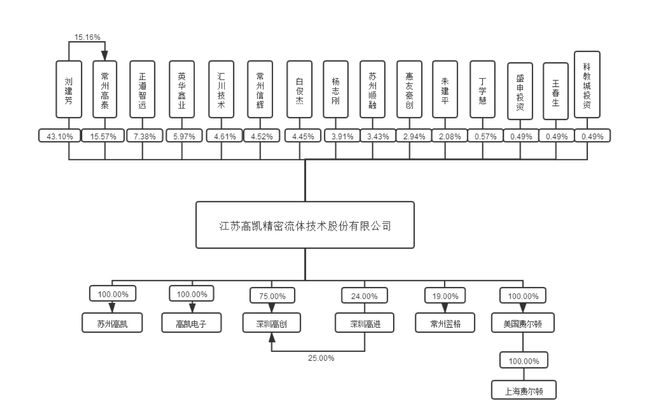 高凯技术启动A股IPO辅导系电驱动精密流体控制核心部件买球的app:研发商曾冲刺科创板未果(图4)
