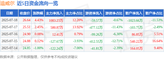 迪威尔（688377）买球网站：7月18日主力资金净买入108323万元(图1)