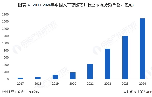 2025年中国多模态大模型行业硬件现状AI芯片和AI服务器的需求在多模态大模型影响下加速增长【组图】(图3)