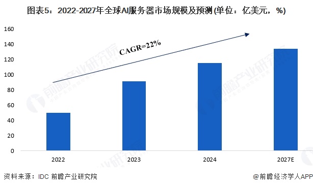 2025年中国多模态大模型行业硬件现状AI芯片和AI服务器的需求在多模态大模型影响下加速增长【组图】(图5)