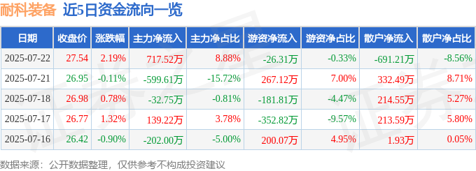 股票行情快报：耐科装备（688419）7月22日主力资金净买入71752万元(图1)