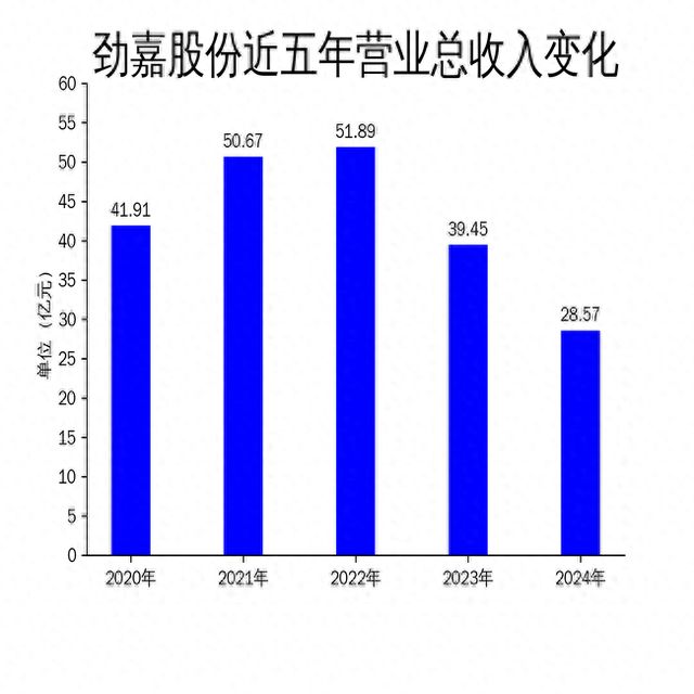 十大买球平台：劲嘉股份2024年财报：营收利润双降新型烟草业务成拖累(图1)
