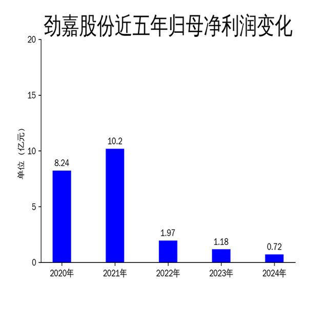 十大买球平台：劲嘉股份2024年财报：营收利润双降新型烟草业务成拖累(图2)