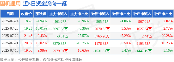 国机通用（600444）7月24日主力资金净卖出46127万元(图1)