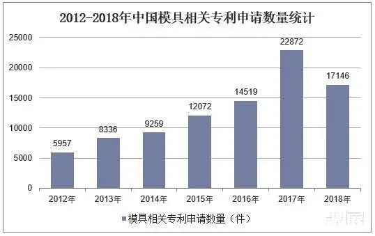 2018年中国模具行业发展现状分析未来模具主要向“四化”方向发展(图3)
