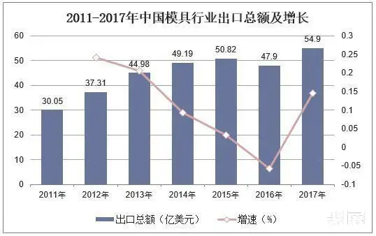 2018年中国模具行业发展现状分析未来模具主要向“四化”方向发展(图5)