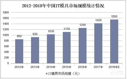 2018年中国模具行业发展现状分析未来模具主要向“四化”方向发展(图6)