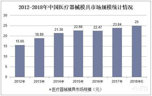2018年中国模具行业发展现状分析未来模具主要向“四化”方向发展(图7)