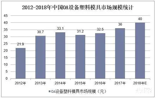 2018年中国模具行业发展现状分析未来模具主要向“四化”方向发展(图8)