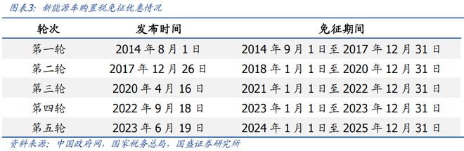 买球的app:【国盛量化电新】电动车景气延续新技术加速渗透——华夏中证新能源汽车ETF基金投资价值分析(图3)