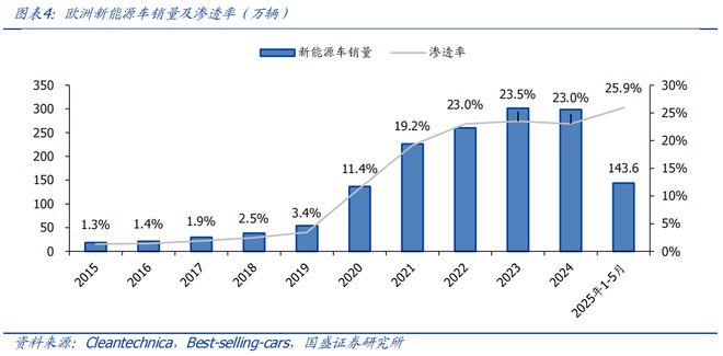 买球的app:【国盛量化电新】电动车景气延续新技术加速渗透——华夏中证新能源汽车ETF基金投资价值分析(图4)