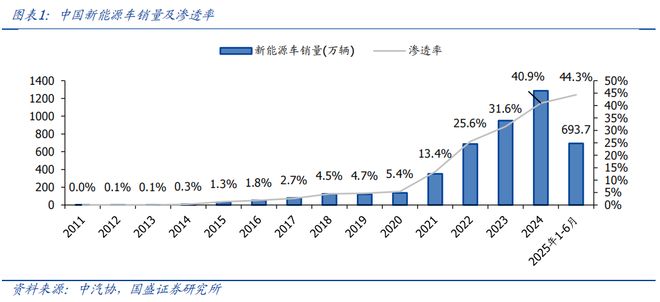 买球的app:【国盛量化电新】电动车景气延续新技术加速渗透——华夏中证新能源汽车ETF基金投资价值分析(图1)