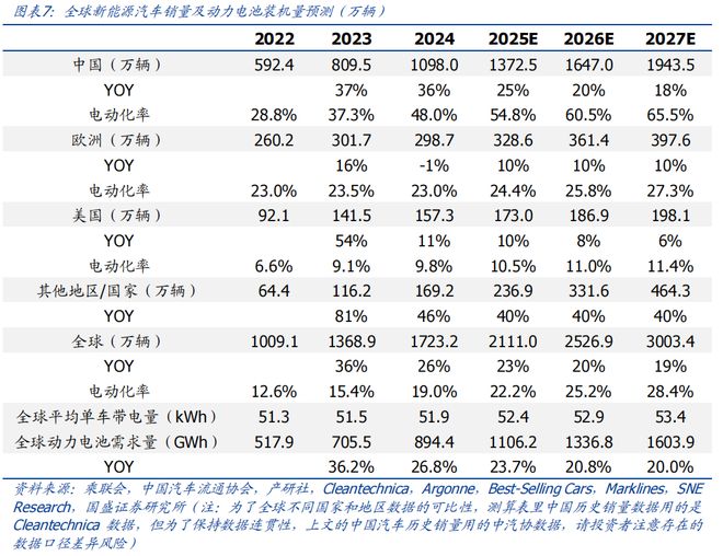 买球的app:【国盛量化电新】电动车景气延续新技术加速渗透——华夏中证新能源汽车ETF基金投资价值分析(图7)