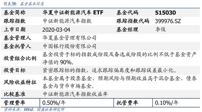 买球的app:【国盛量化电新】电动车景气延续新技术加速渗透——华夏中证新能源汽车ETF基金投资价值分析(图26)