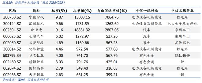 买球的app:【国盛量化电新】电动车景气延续新技术加速渗透——华夏中证新能源汽车ETF基金投资价值分析(图20)