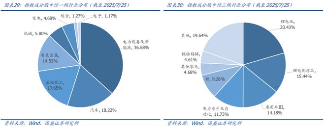买球的app:【国盛量化电新】电动车景气延续新技术加速渗透——华夏中证新能源汽车ETF基金投资价值分析(图21)