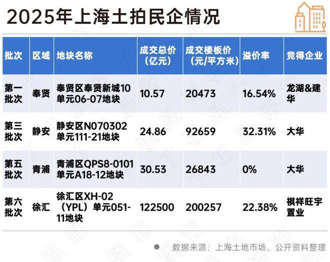 上海土拍“含金量”再创新高最高楼板价20万元㎡(图4)