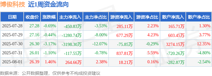 十大买球平台：本周盘点（728-81）：博俊科技周跌393%主力资金合计净流出478276万元(图1)