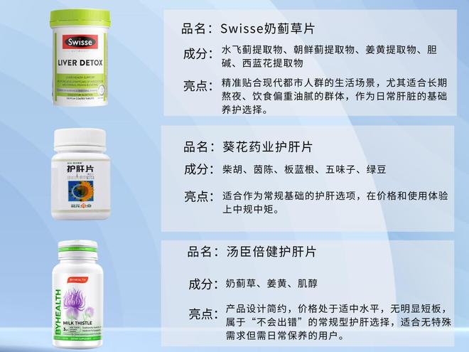 买球网站：揭秘护肝片哪个牌子好！2025护肝片选购终极指南！真实评价报告(图6)