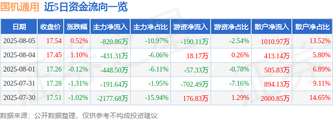 股票行情快报：国机通用（600444）8月5日主力资金净卖出82086万元十大买球平台：(图1)
