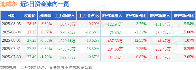 迪威尔（688377）8月5日主力资金净买入30478万元(图1)