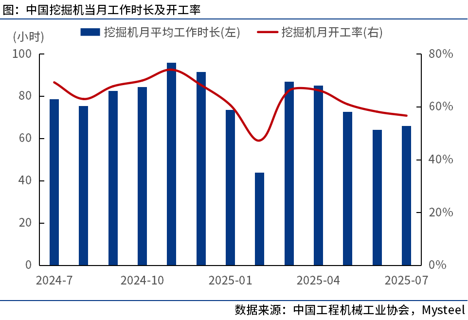 中国工程机械工业买球的app:协会：7月我国挖掘机开工率为567%(图1)