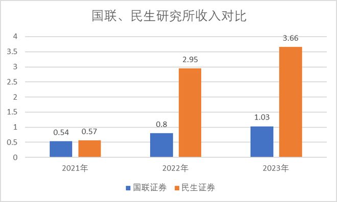 国联民生0固收首席！国联一走而光民生固收首席也要走(图6)