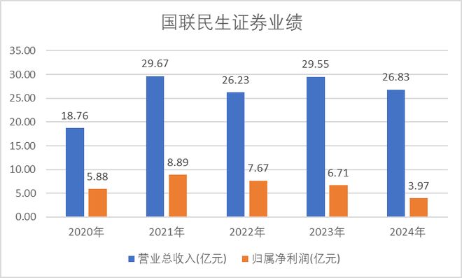 国联民生0固收首席！国联一走而光民生固收首席也要走(图8)