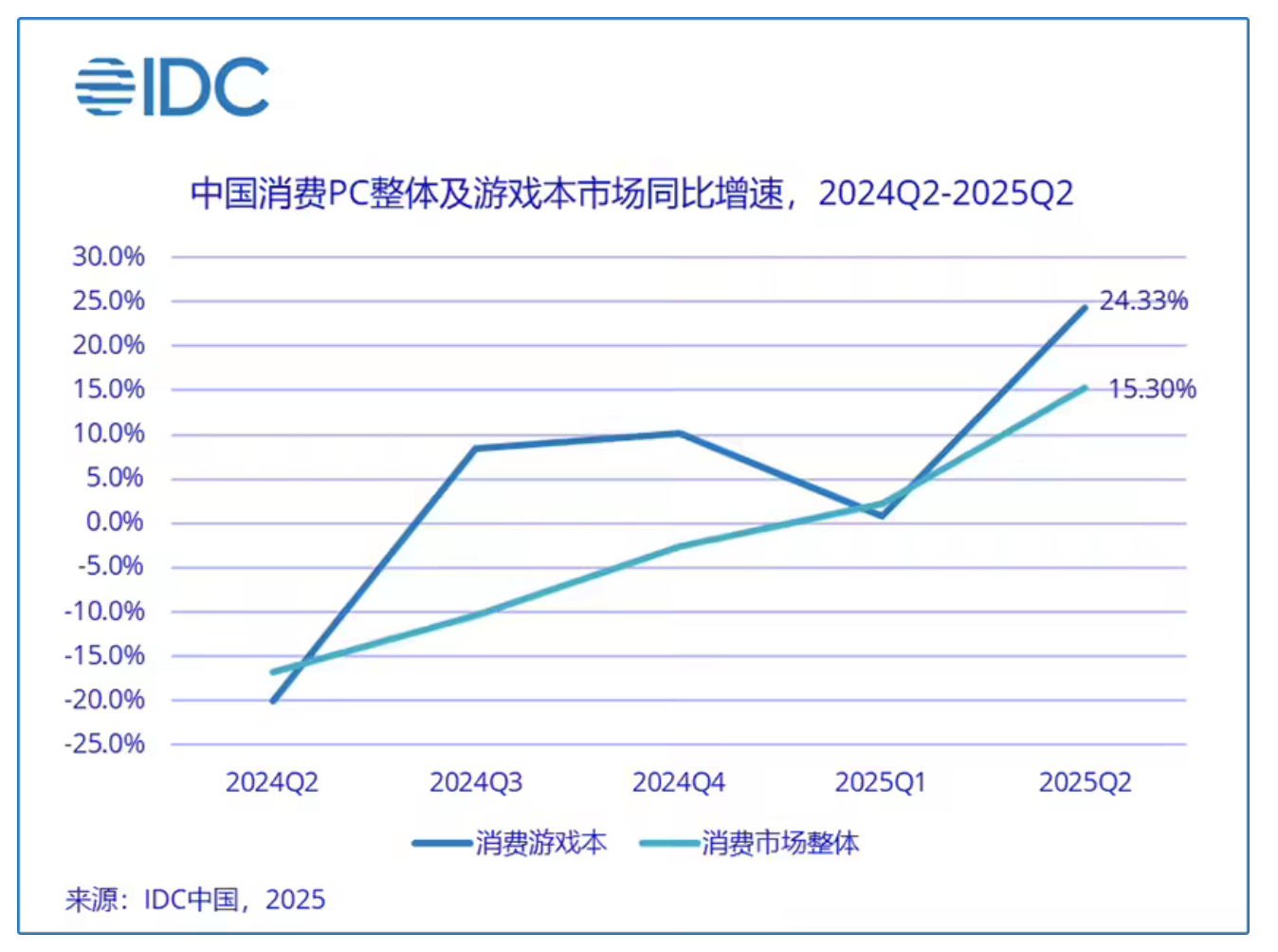 游戏本彻底杀疯了！联想稳居铁王座英伟达RTX50成最大功臣(图1)