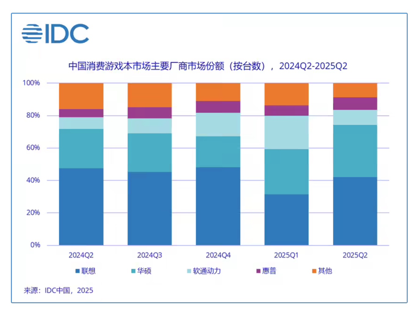 游戏本彻底杀疯了！联想稳居铁王座英伟达RTX50成最大功臣(图2)