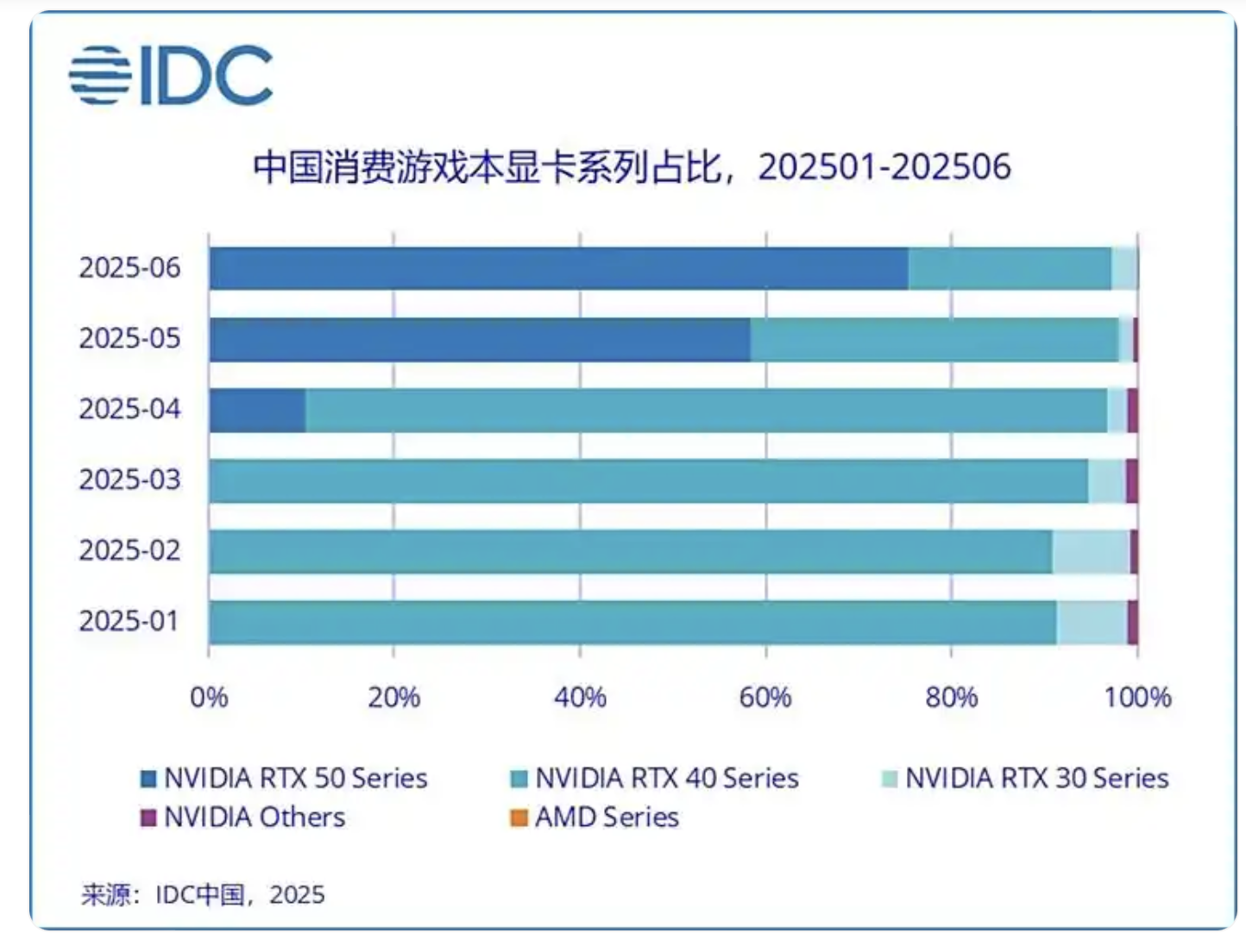 游戏本彻底杀疯了！联想稳居铁王座英伟达RTX50成最大功臣(图6)