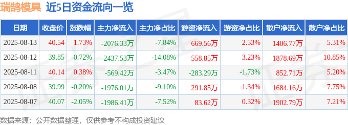 买球网站：股票行情快报：瑞鹄模具（002997）8月13日主力资金净卖出207633万元(图1)