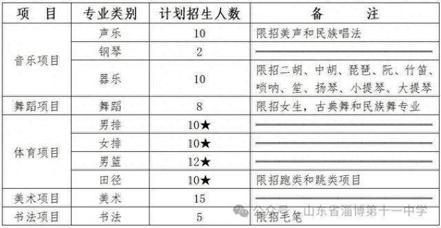山东省淄博第十一中学2025年艺体特长生招生方案(图1)